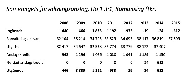 Sametingets budget